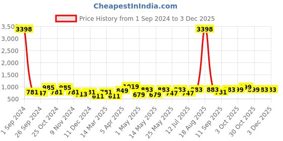 myntra.com Cortina Multicolor Printed 2-Seater Stretchable Non-Slip Sofa Slipcover cortina Price History Graph from 1 Sep 2024 to 3 Dec 2025