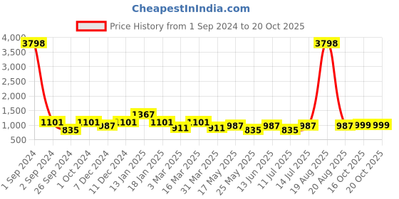 myntra.com Cortina Multicolor Printed Three-Seater Sofa Cover cortina Price History Graph from 1 Sep 2024 to 19 Oct 2025