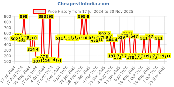 myntra.com Cortina Multicolored Printed Chair Cover cortina Price History Graph from 17 Jul 2024 to 30 Nov 2025