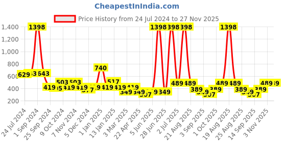 myntra.com Cortina Multicoloured Chair Pad Covers cortina Price History Graph from 24 Jul 2024 to 27 Nov 2025