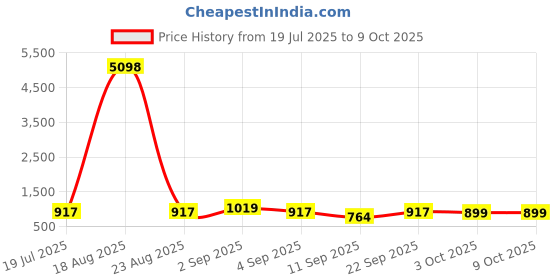 myntra.com Cortina Multicoloured Printed Fitted Two Seater Sofa Cover cortina Price History Graph from 19 Jul 2025 to 4 Oct 2025