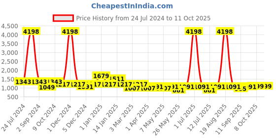 myntra.com Cortina Multicoloured Printed Sofa Cover cortina Price History Graph from 24 Jul 2024 to 10 Oct 2025