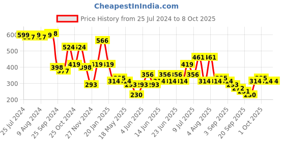 myntra.com Cortina Multicoloured Set of 2 Digital Printed Long Door Curtains cortina Price History Graph from 25 Jul 2024 to 8 Oct 2025