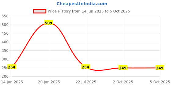 myntra.com Cortina Multicoloured Set of 2 Digital Printed Window Curtains cortina Price History Graph from 14 Jun 2025 to 5 Oct 2025