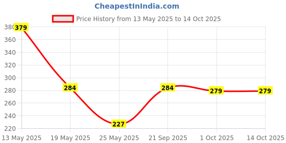 myntra.com Cortina Multicoloured Set of 2 Printed Door Curtains cortina Price History Graph from 13 May 2025 to 13 Oct 2025