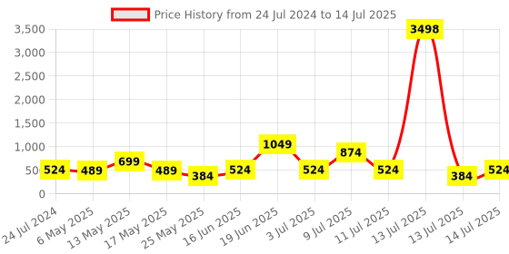 myntra.com Cortina Multicoloured Set of 2 Printed Regular Window Curtains cortina Price History Graph from 24 Jul 2024 to 14 Jul 2025