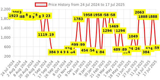 myntra.com Cortina Multicoloured Set of 2 Printed Window Curtains cortina Price History Graph from 24 Jul 2024 to 17 Jul 2025