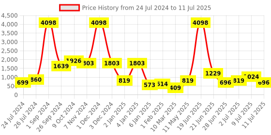 myntra.com Cortina Multicoloured Set of 2 Window Curtains cortina Price History Graph from 24 Jul 2024 to 11 Jul 2025