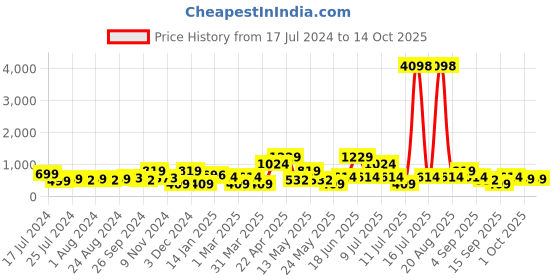 myntra.com Cortina Multicoloured Single Digital Printed Door Curtain cortina Price History Graph from 17 Jul 2024 to 14 Oct 2025