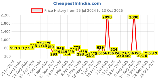 myntra.com Cortina Multicoloured Single Digital Printed Long Door Curtain cortina Price History Graph from 25 Jul 2024 to 13 Oct 2025