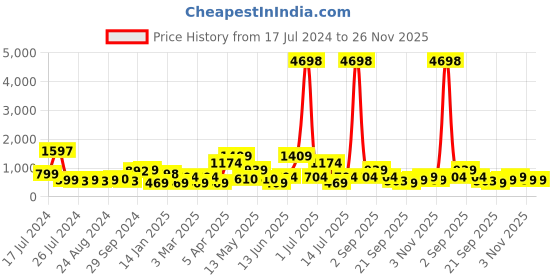 myntra.com Cortina Multicoloured Single Printed Long Door Curtain cortina Price History Graph from 17 Jul 2024 to 25 Nov 2025