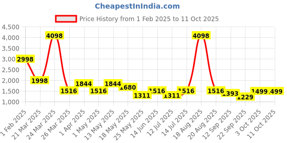 myntra.com Cortina Mustard & White Set of 2 Geometric Long Door Curtain cortina Price History Graph from 1 Feb 2025 to 11 Oct 2025