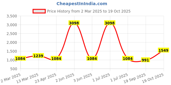 myntra.com Cortina Navy Blue 2 Pieces Black Out Window Curtains cortina Price History Graph from 2 Mar 2025 to 19 Oct 2025