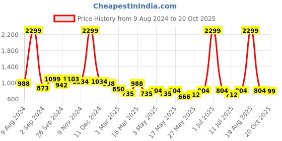 myntra.com Cortina Navy Blue 4 Pieces Printed Chair Covers cortina Price History Graph from 9 Aug 2024 to 20 Oct 2025
