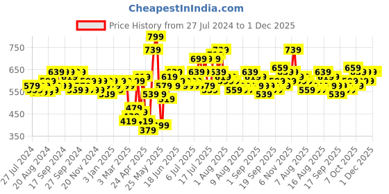 myntra.com Cortina Navy Blue & Beige Quirky Printed Single-Seater Sofa Cover cortina Price History Graph from 27 Jul 2024 to 1 Dec 2025