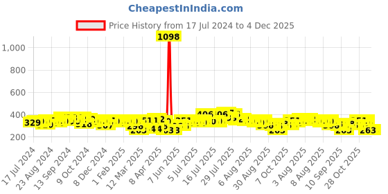 myntra.com Cortina Navy Blue & Black 2 Pieces Quirky Printed Door Curtains cortina Price History Graph from 17 Jul 2024 to 4 Dec 2025