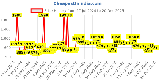 myntra.com Cortina Navy Blue & Blue Set of 2 Printed Room Darkening Door Curtain cortina Price History Graph from 17 Jul 2024 to 20 Dec 2025