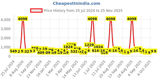 myntra.com Cortina Navy blue & Orange Set of 2 Digital Printed Door Curtains cortina Price History Graph from 25 Jul 2024 to 25 Nov 2025
