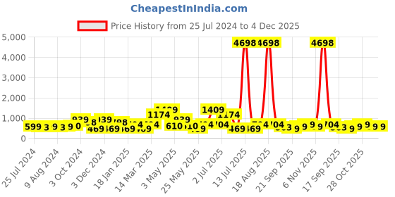 myntra.com Cortina Navy Blue & Orange Set of 2 Printed Long Door Curtains cortina Price History Graph from 25 Jul 2024 to 4 Dec 2025
