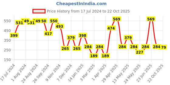 myntra.com Cortina Navy Blue & Orange Single Printed Door Curtain cortina Price History Graph from 17 Jul 2024 to 22 Oct 2025