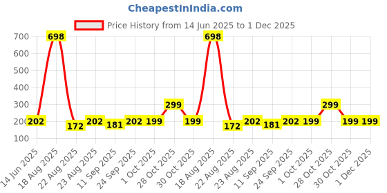myntra.com Cortina Navy Blue & Red Printed Chair Cover cortina Price History Graph from 14 Jun 2025 to 1 Dec 2025