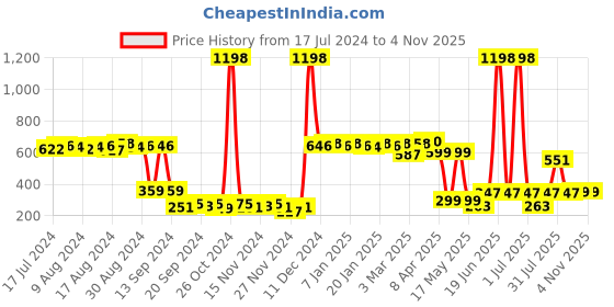 myntra.com Cortina Navy Blue & White 2 Pieces Ethnic Motifs Printed Window Curtain cortina Price History Graph from 17 Jul 2024 to 2 Nov 2025
