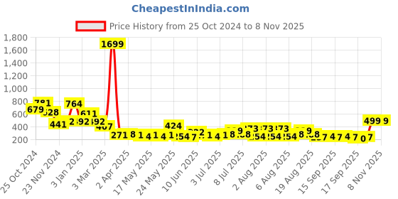 myntra.com Cortina Navy Blue & White Floral 110 TC Double Queen Bedsheet with 2 Pillow Covers cortina Price History Graph from 25 Oct 2024 to 7 Nov 2025
