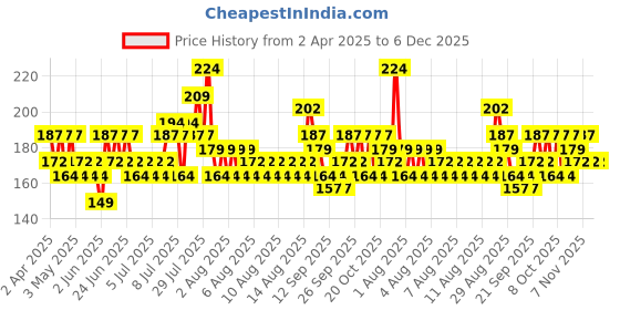 myntra.com Cortina Navy Blue & White Floral 110 TC Single Bedsheet with 1 Pillow Cover cortina Price History Graph from 2 Apr 2025 to 6 Dec 2025