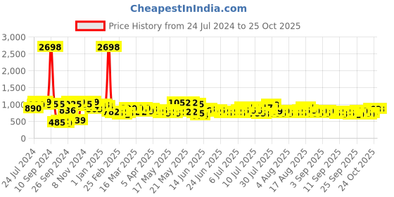 myntra.com Cortina Navy Blue & White Geometric AC Room 250 GSM Double Bed Blanket cortina Price History Graph from 24 Jul 2024 to 24 Oct 2025