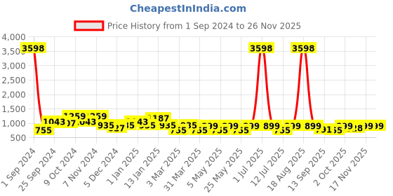 myntra.com Cortina Navy Blue & White Printed 2-Seater Stretchable Non-Slip Sofa Slipcover cortina Price History Graph from 1 Sep 2024 to 25 Nov 2025