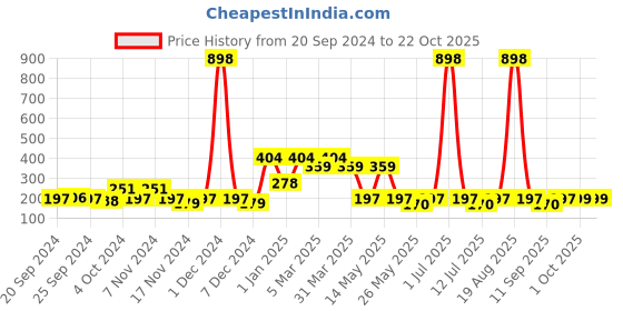 myntra.com Cortina Navy Blue & White Printed Chair Cover cortina Price History Graph from 20 Sep 2024 to 21 Oct 2025