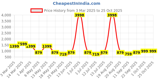 myntra.com Cortina Navy Blue & Yellow 6 Pcs Printed Super Stretchable Chair Covers cortina Price History Graph from 3 Mar 2025 to 24 Oct 2025