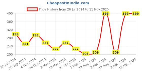 myntra.com Cortina Navy Blue & Yellow Printed Ceiling Fan Blade Covers cortina Price History Graph from 26 Jul 2024 to 11 Nov 2025