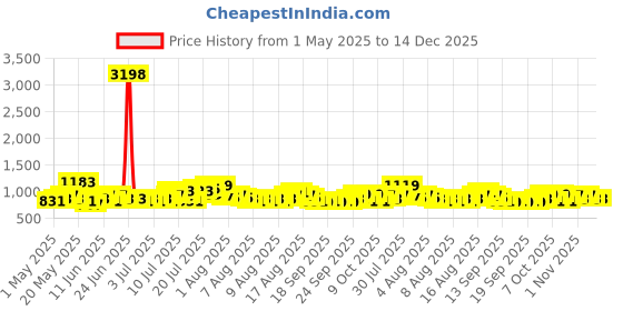 myntra.com Cortina Navy Blue Floral Printed 3-Seater Sofa Cover cortina Price History Graph from 1 May 2025 to 14 Dec 2025