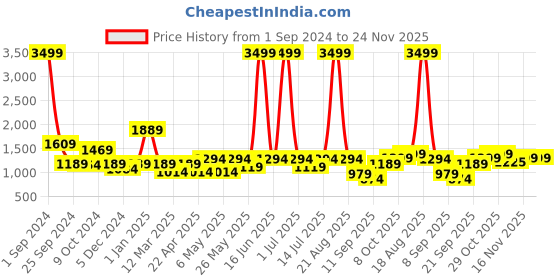 myntra.com Cortina Navy Blue Polyester Stretchable One Seater Recliner Cover cortina Price History Graph from 1 Sep 2024 to 24 Nov 2025