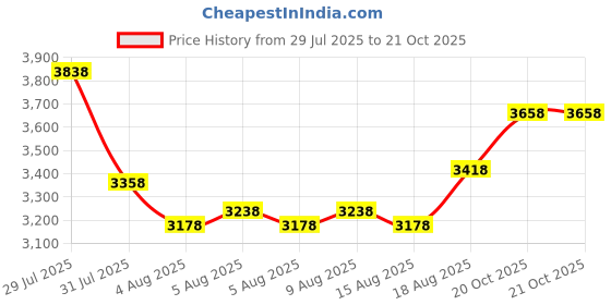 myntra.com Cortina Navy Blue Printed 5-Seater Sofa Covers cortina Price History Graph from 29 Jul 2025 to 21 Oct 2025