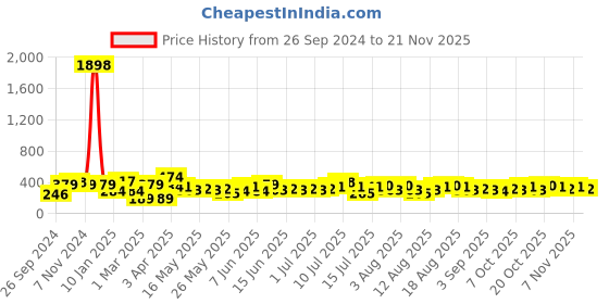 myntra.com Cortina Navy Blue Set of 2 Floral Printed Door Curtains cortina Price History Graph from 26 Sep 2024 to 21 Nov 2025