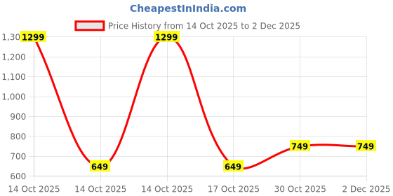 myntra.com Cortina Off White & Beige Geometric Printed Waterproof Cotton 4-Seater Table Cover cortina Price History Graph from 14 Oct 2025 to 1 Dec 2025