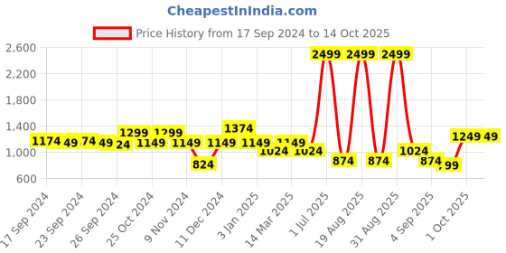 myntra.com Cortina Off White & Black Printed Single Seater Sofa Cover cortina Price History Graph from 17 Sep 2024 to 13 Oct 2025