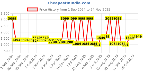 myntra.com Cortina Off White & Black Printed Sofa Cover cortina Price History Graph from 1 Sep 2024 to 24 Nov 2025