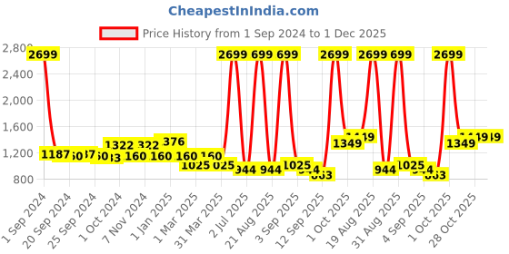 myntra.com Cortina Off White & Black Striped Printed Double Seater Sofa Cover With Arms cortina Price History Graph from 1 Sep 2024 to 1 Dec 2025