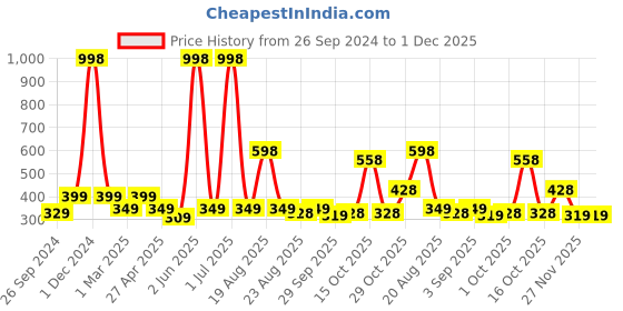 myntra.com Cortina Off-White & Blue Ethnic Motifs Single Silk Window Curtain cortina Price History Graph from 26 Sep 2024 to 30 Nov 2025