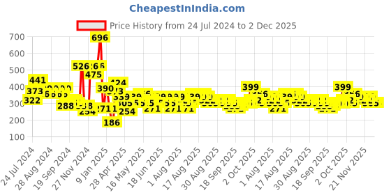 myntra.com Cortina Off-White & Blue Set of 2 Ethnic Print  Door Curtains cortina Price History Graph from 24 Jul 2024 to 1 Dec 2025