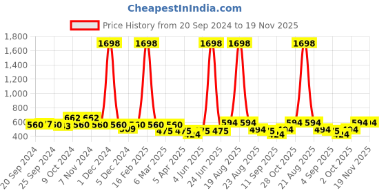 myntra.com Cortina Off-White & Green Set of 2 Fancy Valance Floral Printed Door Curtains cortina Price History Graph from 20 Sep 2024 to 19 Nov 2025