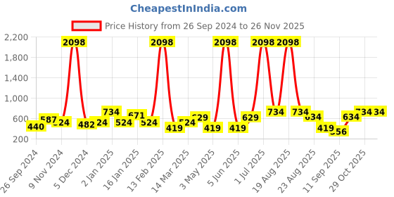 myntra.com Cortina Off-White & Green Set of 2 Fancy Valance Floral Printed Long Door Curtains cortina Price History Graph from 26 Sep 2024 to 24 Nov 2025