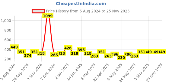 myntra.com Cortina Off-White & Maroon Set of 2 Ethnic Print Window Curtains cortina Price History Graph from 5 Aug 2024 to 24 Nov 2025