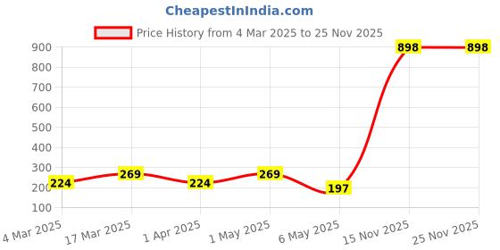 myntra.com Cortina Off White & Pink Printed Water Resistant Handbag Organiser cortina Price History Graph from 4 Mar 2025 to 25 Nov 2025