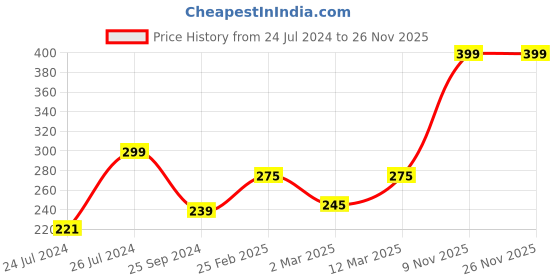 myntra.com Cortina Off White & Red Checked Water Resistant Handbag Organiser cortina Price History Graph from 24 Jul 2024 to 25 Nov 2025