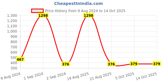 myntra.com Cortina Olive Brown & White Set of 2 Door Curtains cortina Price History Graph from 9 Aug 2024 to 14 Oct 2025