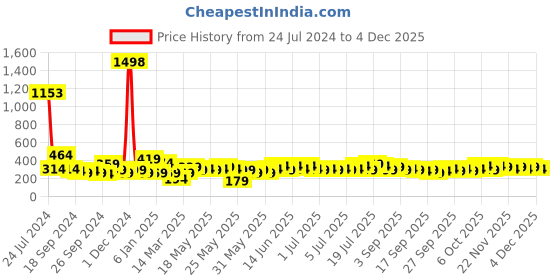 myntra.com Cortina Olive Green & Black 2 Pieces Geometric Printed Door Curtains cortina Price History Graph from 24 Jul 2024 to 4 Dec 2025